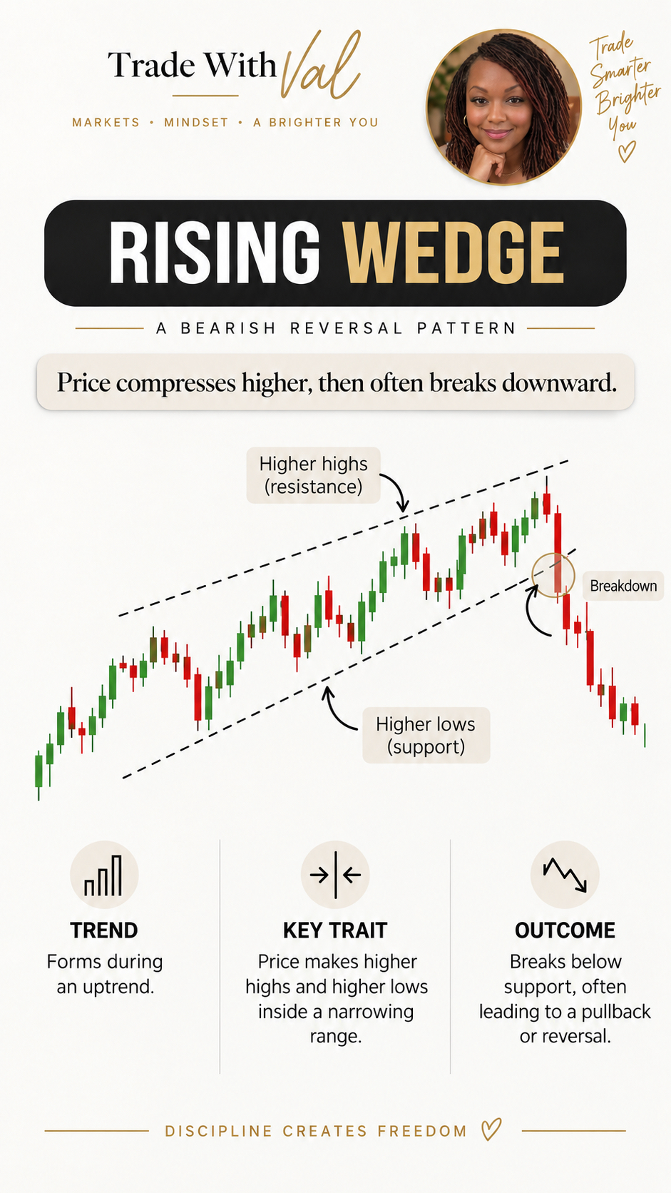 Rising Wedge: Price compresses higher, then often breaks downward.