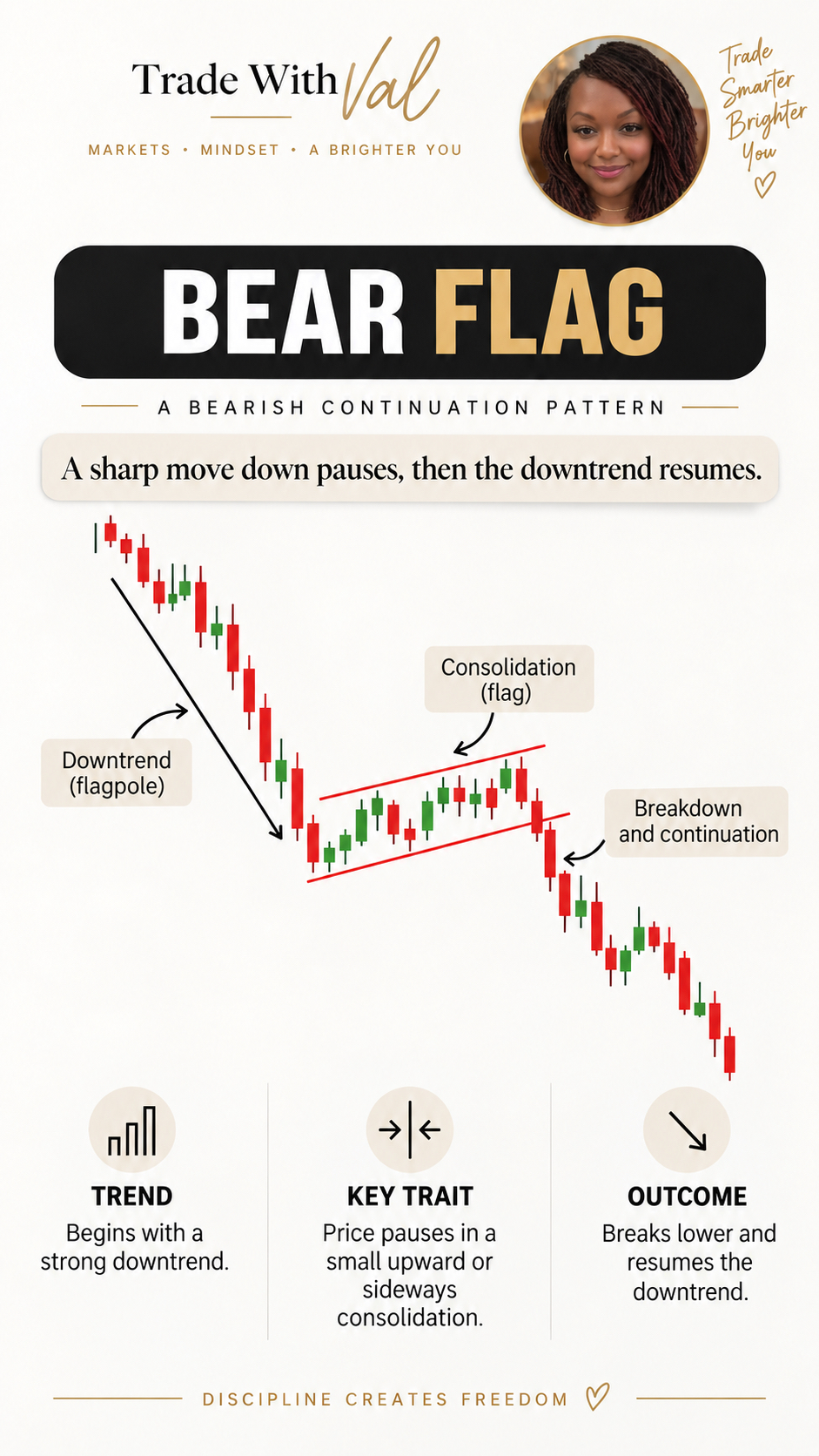 Bear Flag: A sharp move down pauses, then the downtrend resumes.