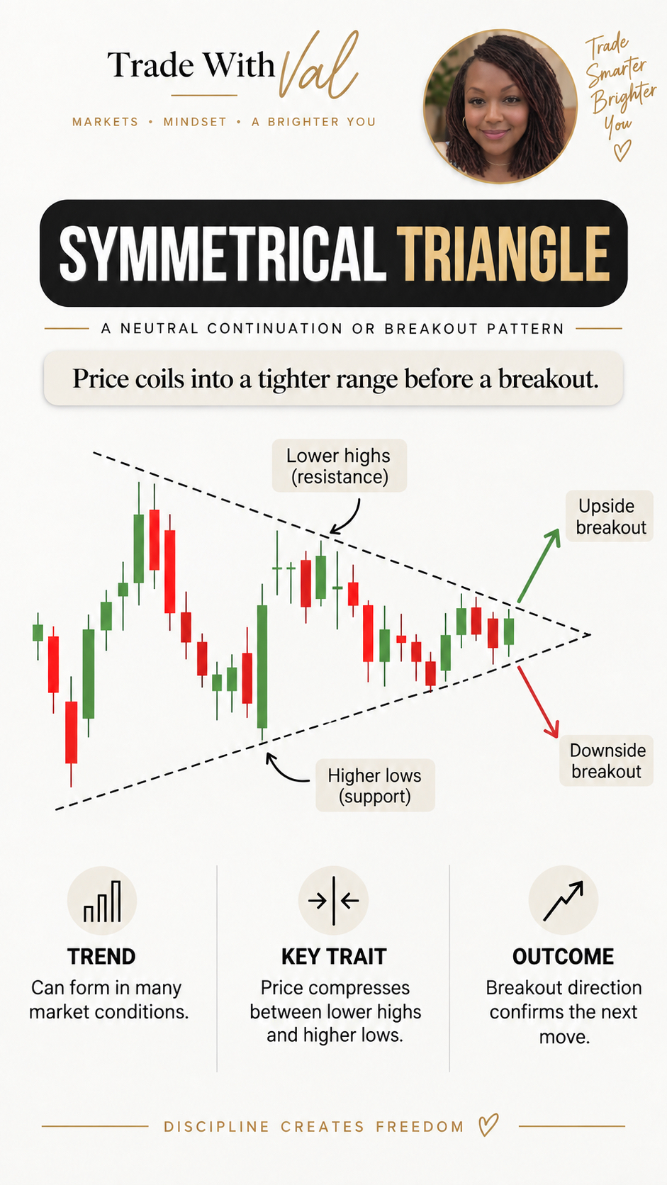 Symmetrical Triangle: Price coils into a tighter range before a breakout.