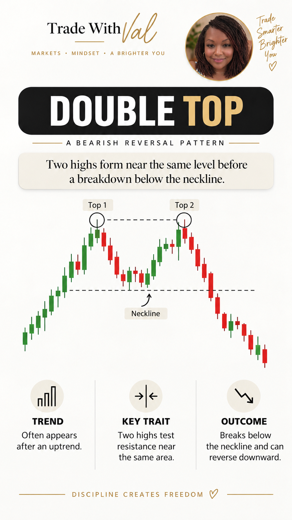 Double Top: Two highs form near the same level before a breakdown below the neckline.