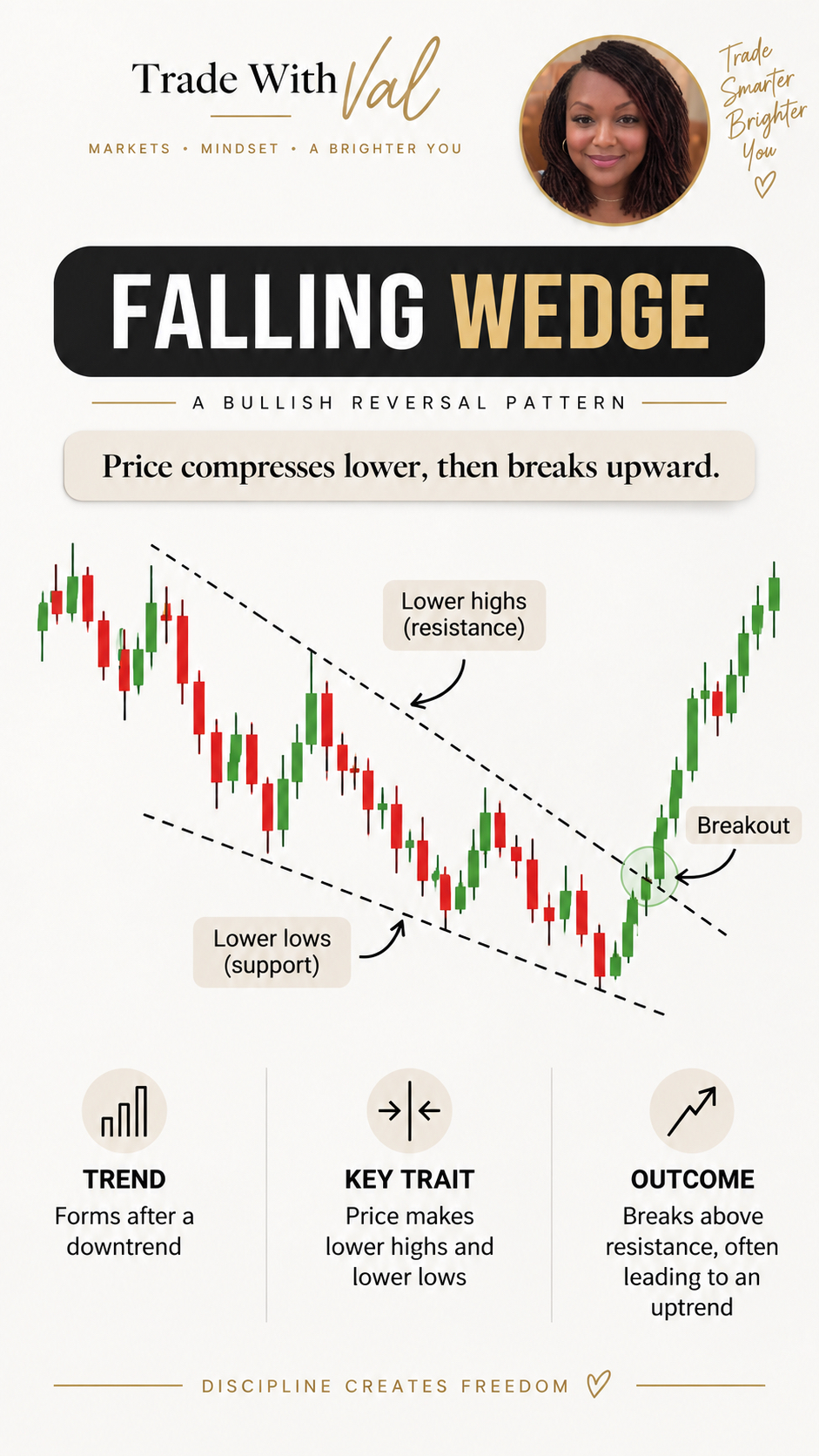 Falling Wedge: Price compresses lower, then breaks upward.