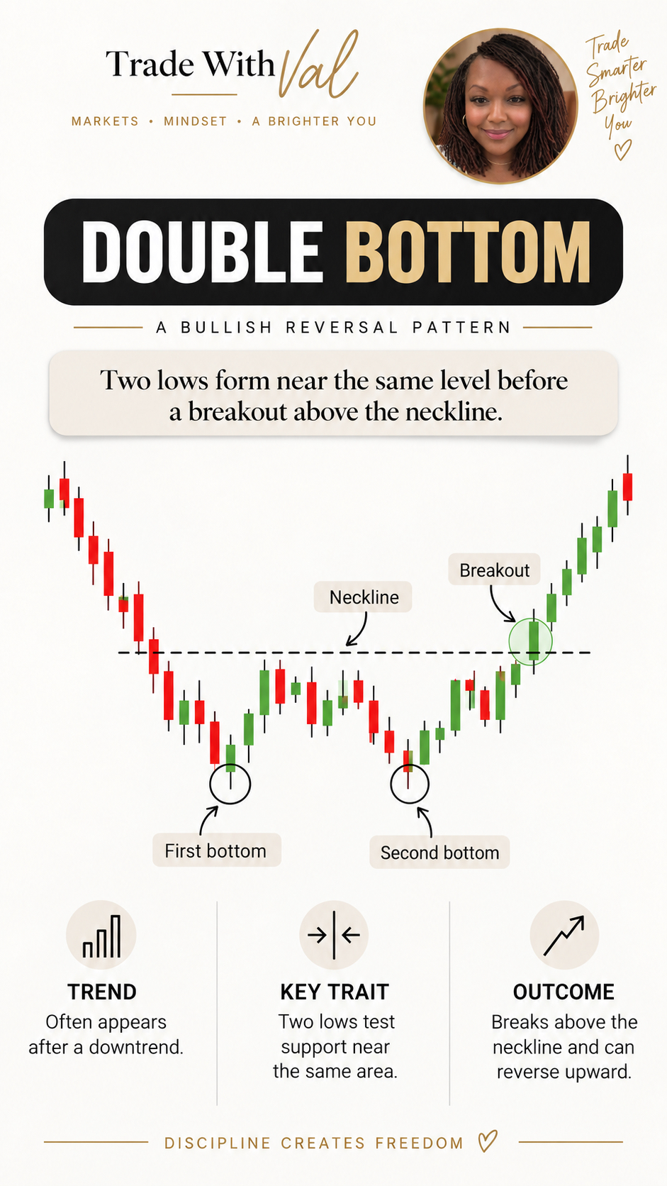 Double Bottom: Two lows form near the same level before a breakout above the neckline.